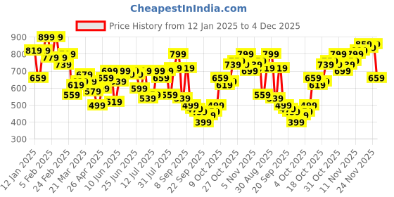 myntra.com Campus Sutra Men Relaxed Regular Fit Mid-Rise Trouser campus sutra Price History Graph from 12 Jan 2025 to 4 Dec 2025