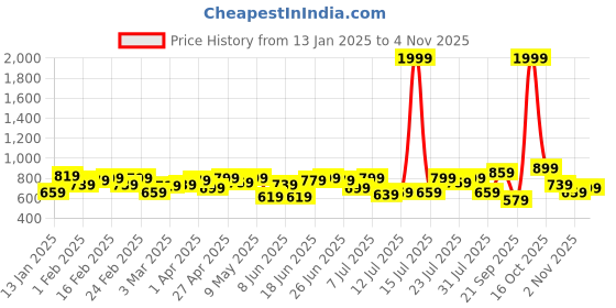 myntra.com Campus Sutra Men Relaxed Regular Fit Trousers campus sutra Price History Graph from 13 Jan 2025 to 4 Nov 2025