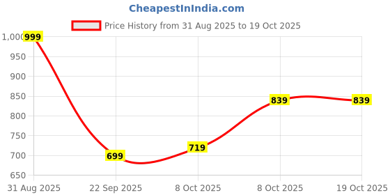myntra.com Campus Sutra Men Relaxed Tapered Fit Low-Rise Cotton Trousers campus sutra Price History Graph from 31 Aug 2025 to 18 Oct 2025