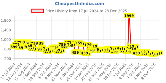 myntra.com Campus Sutra Men Rust Cotton Solid Pullover Sweatshirt With Tie-Up Hem campus sutra Price History Graph from 17 Jul 2024 to 23 Dec 2025
