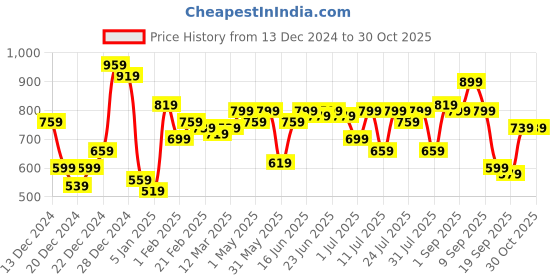 myntra.com Campus Sutra Men Self Design Cable Knit Button Detail Turtle Neck Pullover campus sutra Price History Graph from 13 Dec 2024 to 28 Oct 2025