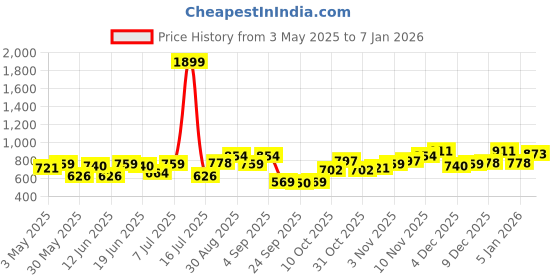 myntra.com Campus Sutra Men Self Design Casual Shirt campus sutra Price History Graph from 3 May 2025 to 5 Jan 2026