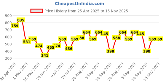myntra.com Campus Sutra Men Self Design Classic Casual Shirts campus sutra Price History Graph from 25 Apr 2025 to 15 Nov 2025
