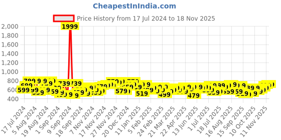 myntra.com Campus Sutra Men Self Design Comfort Mid-Rise Easy Wash Regular Trousers campus sutra Price History Graph from 17 Jul 2024 to 18 Nov 2025