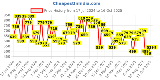 myntra.com Campus Sutra Men Self Design Cuban Collar Rhombus Oversized Casual Shirt campus sutra Price History Graph from 17 Jul 2024 to 15 Oct 2025