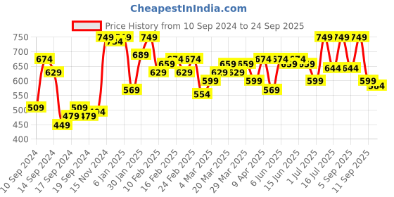 myntra.com Campus Sutra Men Self Design Polo Collar Cotton T-Shirt campus sutra Price History Graph from 10 Sep 2024 to 24 Sep 2025