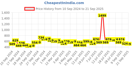 myntra.com Campus Sutra Men Self Design Polo Collar Cotton T-Shirt campus sutra Price History Graph from 10 Sep 2024 to 21 Sep 2025