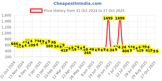 myntra.com Campus Sutra Men Self Design Polo Collar Cotton T-shirt campus sutra Price History Graph from 31 Oct 2024 to 26 Oct 2025