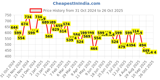myntra.com Campus Sutra Men Self Design Polo Collar Cotton T-shirt campus sutra Price History Graph from 31 Oct 2024 to 26 Oct 2025