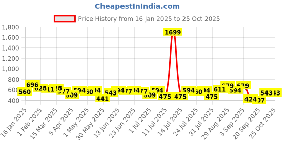 myntra.com Campus Sutra Men Self Design Polo Collar Cotton T-shirt campus sutra Price History Graph from 16 Jan 2025 to 25 Oct 2025