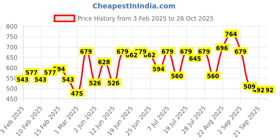 myntra.com Campus Sutra Men Self Design Polo Collar Cotton T-shirt campus sutra Price History Graph from 3 Feb 2025 to 26 Oct 2025