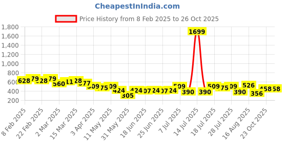 myntra.com Campus Sutra Men Self Design Polo Collar Cotton T-shirt campus sutra Price History Graph from 8 Feb 2025 to 25 Oct 2025