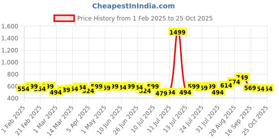 myntra.com Campus Sutra Men Self Design Polo Collar Cotton T-shirt campus sutra Price History Graph from 1 Feb 2025 to 25 Oct 2025