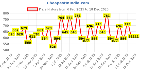 myntra.com Campus Sutra Men Self Design Polo Collar Cotton T-shirt campus sutra Price History Graph from 6 Feb 2025 to 18 Dec 2025