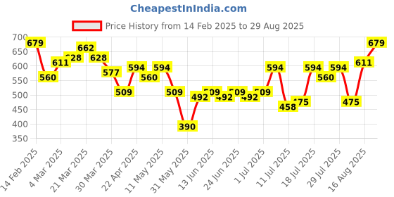 myntra.com Campus Sutra Men Self Design Polo Collar Cotton T-shirt campus sutra Price History Graph from 14 Feb 2025 to 29 Aug 2025
