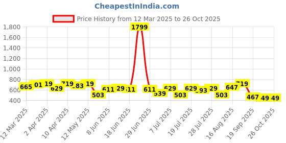 myntra.com Campus Sutra Men Self Design Polo Collar Cotton T-shirt campus sutra Price History Graph from 12 Mar 2025 to 26 Oct 2025