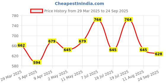 myntra.com Campus Sutra Men Self Design Polo Collar Cotton T-shirt campus sutra Price History Graph from 29 Mar 2025 to 24 Sep 2025