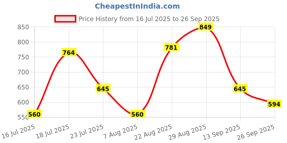 myntra.com Campus Sutra Men Self Design Polo Collar Cotton T-shirt campus sutra Price History Graph from 16 Jul 2025 to 26 Sep 2025