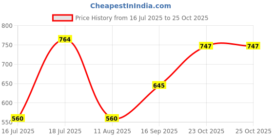 myntra.com Campus Sutra Men Self Design Polo Collar Cotton T-shirt campus sutra Price History Graph from 16 Jul 2025 to 24 Oct 2025