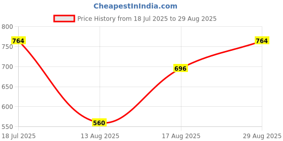 myntra.com Campus Sutra Men Self Design Polo Collar Cotton T-shirt campus sutra Price History Graph from 18 Jul 2025 to 29 Aug 2025