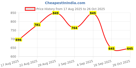 myntra.com Campus Sutra Men Self Design Polo Collar Cotton T-shirt campus sutra Price History Graph from 17 Aug 2025 to 26 Oct 2025