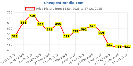 myntra.com Campus Sutra Men Self Design Polo Collar T-shirt campus sutra Price History Graph from 15 Jan 2025 to 27 Oct 2025