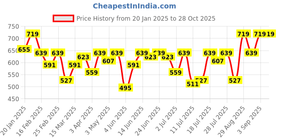myntra.com Campus Sutra Men Self Design Polo Collar T-shirt campus sutra Price History Graph from 20 Jan 2025 to 28 Oct 2025