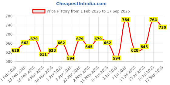 myntra.com Campus Sutra Men Self Design Polo Collar T-shirt campus sutra Price History Graph from 1 Feb 2025 to 17 Sep 2025