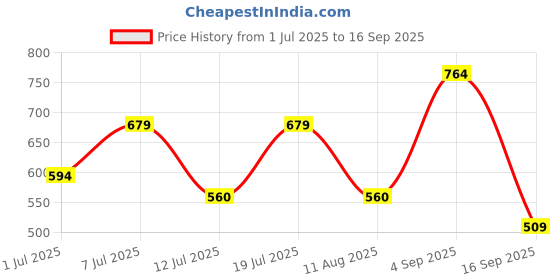 myntra.com Campus Sutra Men Self Design Polo Collar T-shirt campus sutra Price History Graph from 1 Jul 2025 to 16 Sep 2025