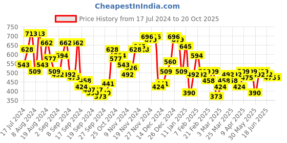 myntra.com Campus Sutra Men Shorts campus sutra Price History Graph from 17 Jul 2024 to 20 Oct 2025