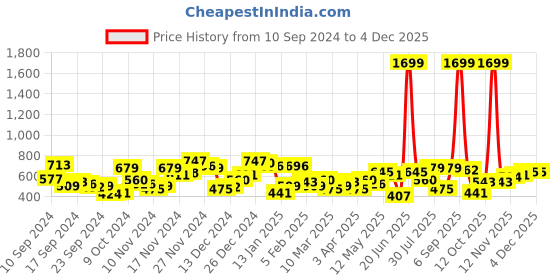 myntra.com Campus Sutra Men Shorts campus sutra Price History Graph from 10 Sep 2024 to 3 Dec 2025