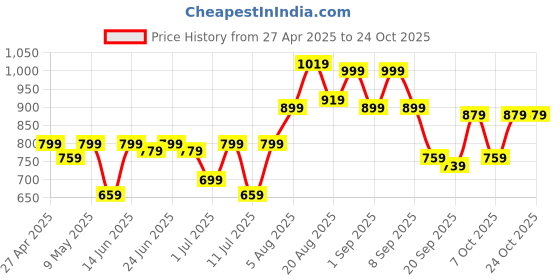 myntra.com Campus Sutra Men Side Snap Trousers campus sutra Price History Graph from 27 Apr 2025 to 22 Oct 2025