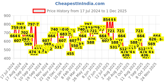 myntra.com Campus Sutra Men Slim Fit Light Fade Stretchable Jeans campus sutra Price History Graph from 17 Jul 2024 to 1 Dec 2025