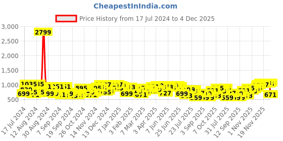 myntra.com Campus Sutra Men Smart Clean Look Cotton Cargo Jeans campus sutra Price History Graph from 17 Jul 2024 to 4 Dec 2025