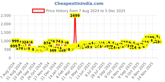 myntra.com Campus Sutra Men Smart Clean Look Light Fade Cotton Jeans campus sutra Price History Graph from 7 Aug 2024 to 4 Dec 2025