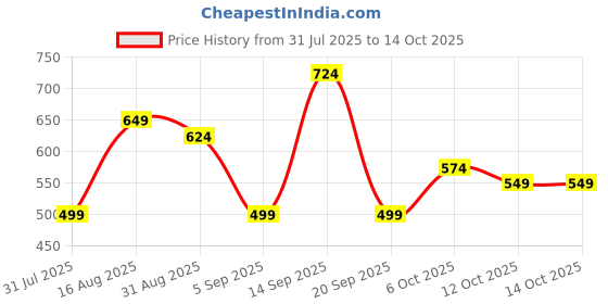 myntra.com Campus Sutra Men Smart Distressed Stretchable Jeans campus sutra Price History Graph from 31 Jul 2025 to 14 Oct 2025