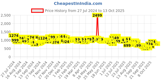 myntra.com Campus Sutra Men Smart Heavy Fade Mid-Rise Stretchable Jeans campus sutra Price History Graph from 27 Jul 2024 to 12 Oct 2025