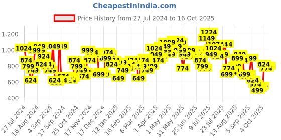myntra.com Campus Sutra Men Smart Heavy Fade Mid-Rise Stretchable Jeans campus sutra Price History Graph from 27 Jul 2024 to 16 Oct 2025