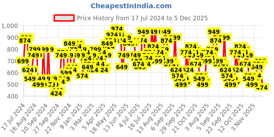 myntra.com Campus Sutra Men Smart Light Fade Mid-Rise Cropped Stretchable Jeans campus sutra Price History Graph from 17 Jul 2024 to 5 Dec 2025