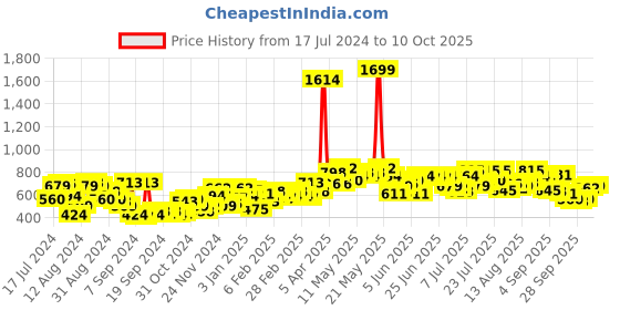 myntra.com Campus Sutra Men Smart Light Fade Stretchable Cotton Joggers campus sutra Price History Graph from 17 Jul 2024 to 10 Oct 2025