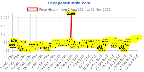 myntra.com Campus Sutra Men Smart Light Fade Stretchable Cotton Joggers campus sutra Price History Graph from 2 Aug 2024 to 23 Nov 2025