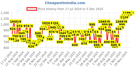 myntra.com Campus Sutra Men Smart Low Distress Light Fade Cotton Jeans campus sutra Price History Graph from 17 Jul 2024 to 5 Dec 2025
