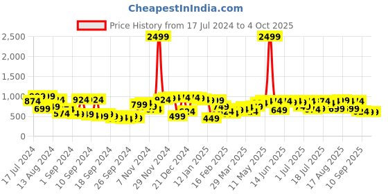myntra.com Campus Sutra Men Smart Low Distress Light Fade Stretchable Jeans campus sutra Price History Graph from 17 Jul 2024 to 4 Oct 2025