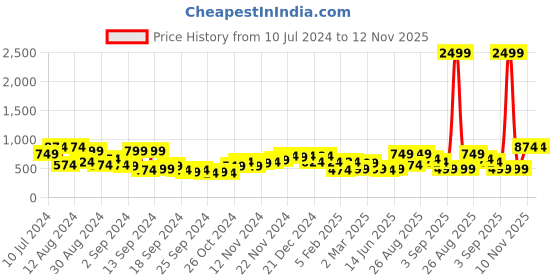 myntra.com Campus Sutra Men Smart Mildly Distressed Light Fade Cotton Stretchable Jeans campus sutra Price History Graph from 10 Jul 2024 to 12 Nov 2025