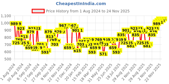 myntra.com Campus Sutra Men Smart Slim Fit Clean Look Heavy Fade Stretchable Jeans campus sutra Price History Graph from 1 Aug 2024 to 24 Nov 2025