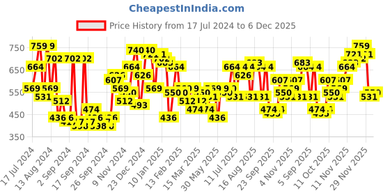 myntra.com Campus Sutra Men Smart Slim Fit Clean Look Light Fade Embroidered  Jeans campus sutra Price History Graph from 17 Jul 2024 to 4 Dec 2025
