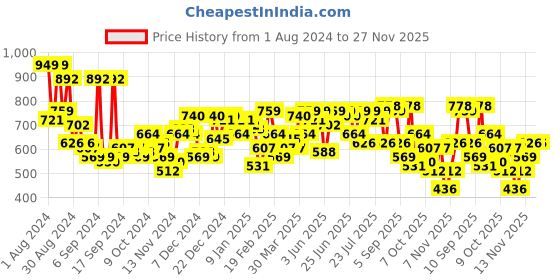 myntra.com Campus Sutra Men Smart Slim Fit Clean Look Non Stretchable Jeans campus sutra Price History Graph from 1 Aug 2024 to 27 Nov 2025