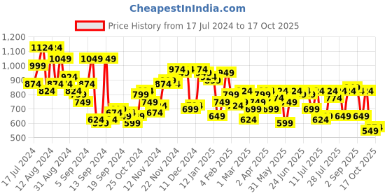 myntra.com Campus Sutra Men Smart Slim Fit Clean Look Stretchable Jeans campus sutra Price History Graph from 17 Jul 2024 to 17 Oct 2025