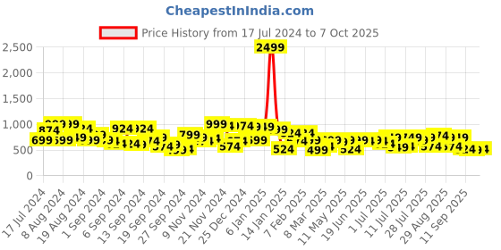 myntra.com Campus Sutra Men Smart Slim Fit Clean Look Stretchable Jeans campus sutra Price History Graph from 17 Jul 2024 to 4 Oct 2025