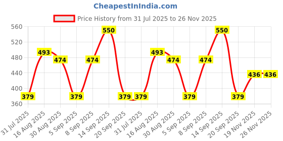 myntra.com Campus Sutra Men Smart Slim Fit Clean Look Stretchable Jeans campus sutra Price History Graph from 31 Jul 2025 to 25 Nov 2025